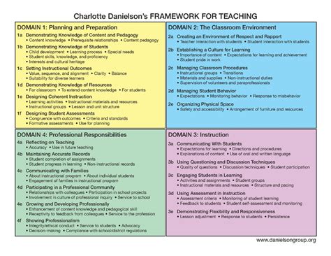 danielson framework for teaching smart card|charlotte danielson framework.